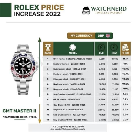 augmentation tarif rolex 2021|rolex price increases 2022.